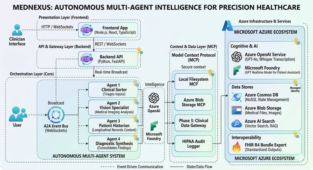 Multi-agent clinical platform