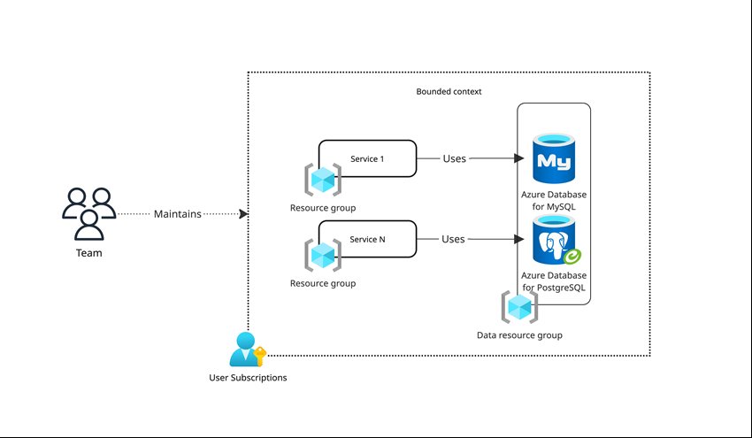 Multitude builds resilient banking platform with PostgreSQL and MySQL on Azure | Microsoft Community Hub