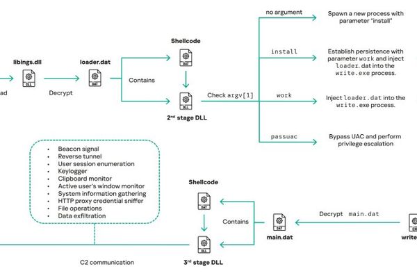 Mustang Panda Deploys Updated COOLCLIENT Backdoor in Government Cyber Attacks