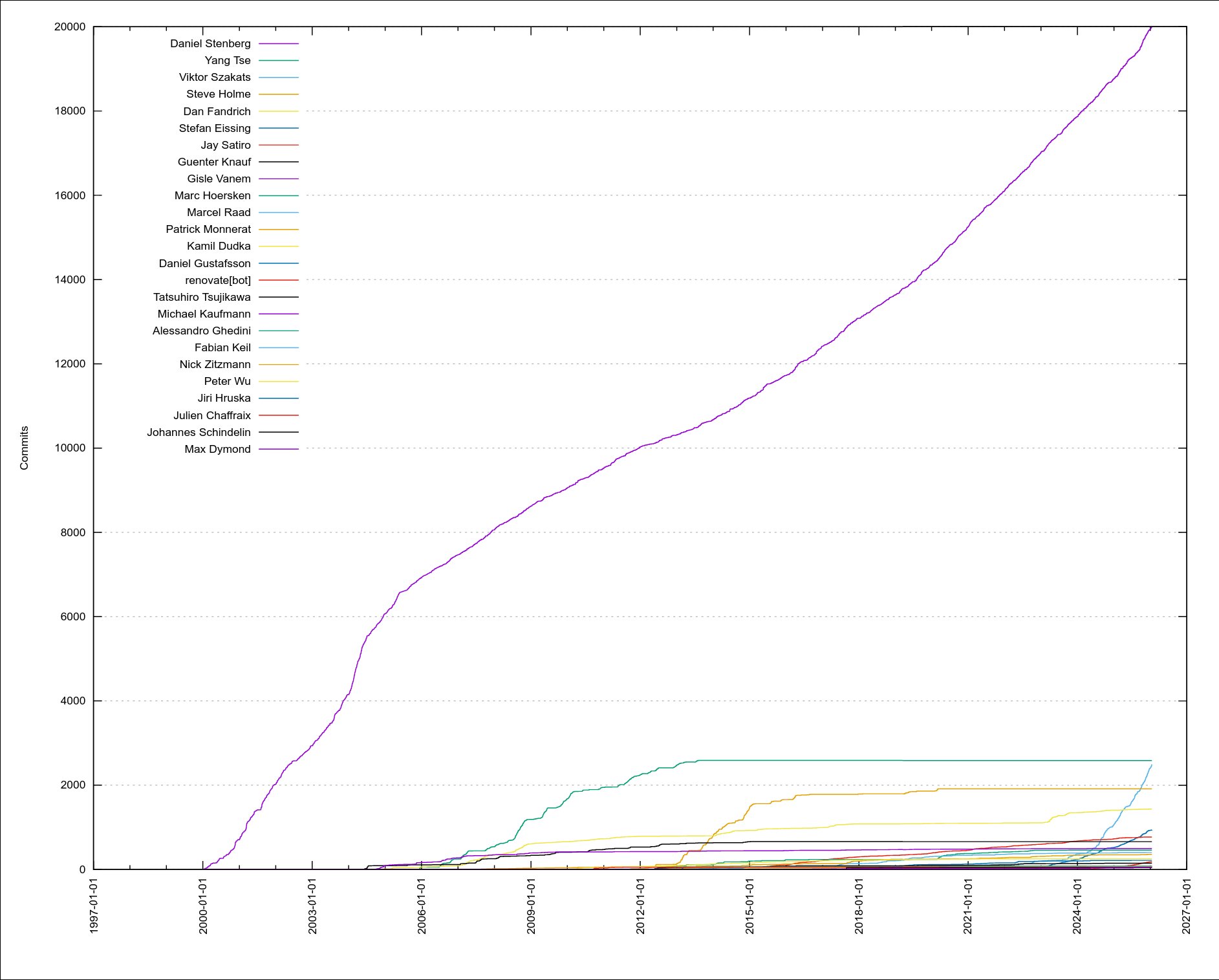 My first 20,000 curl commits | daniel.haxx.se