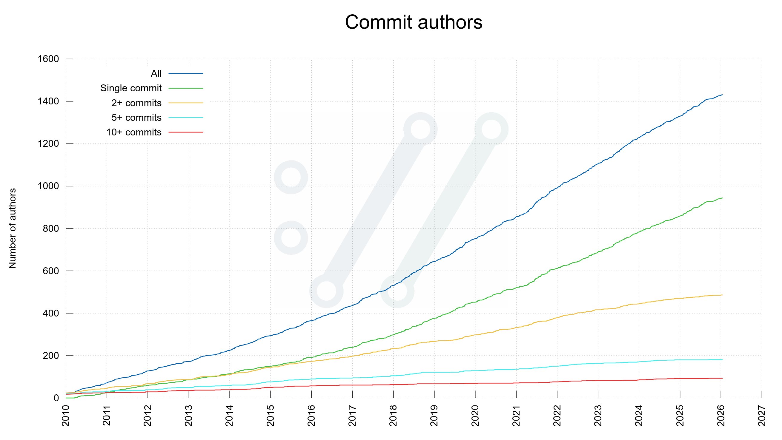 My first 20,000 curl commits | daniel.haxx.se