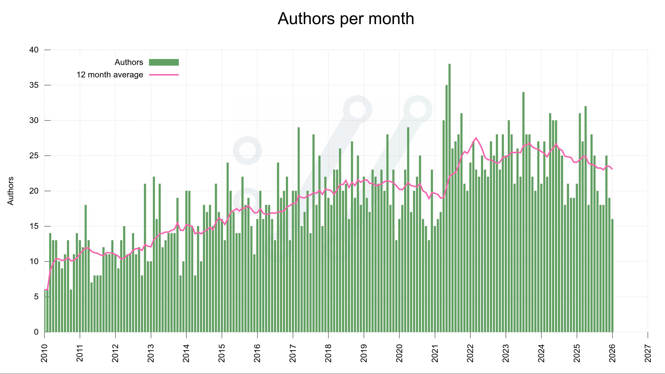 My first 20,000 curl commits | daniel.haxx.se