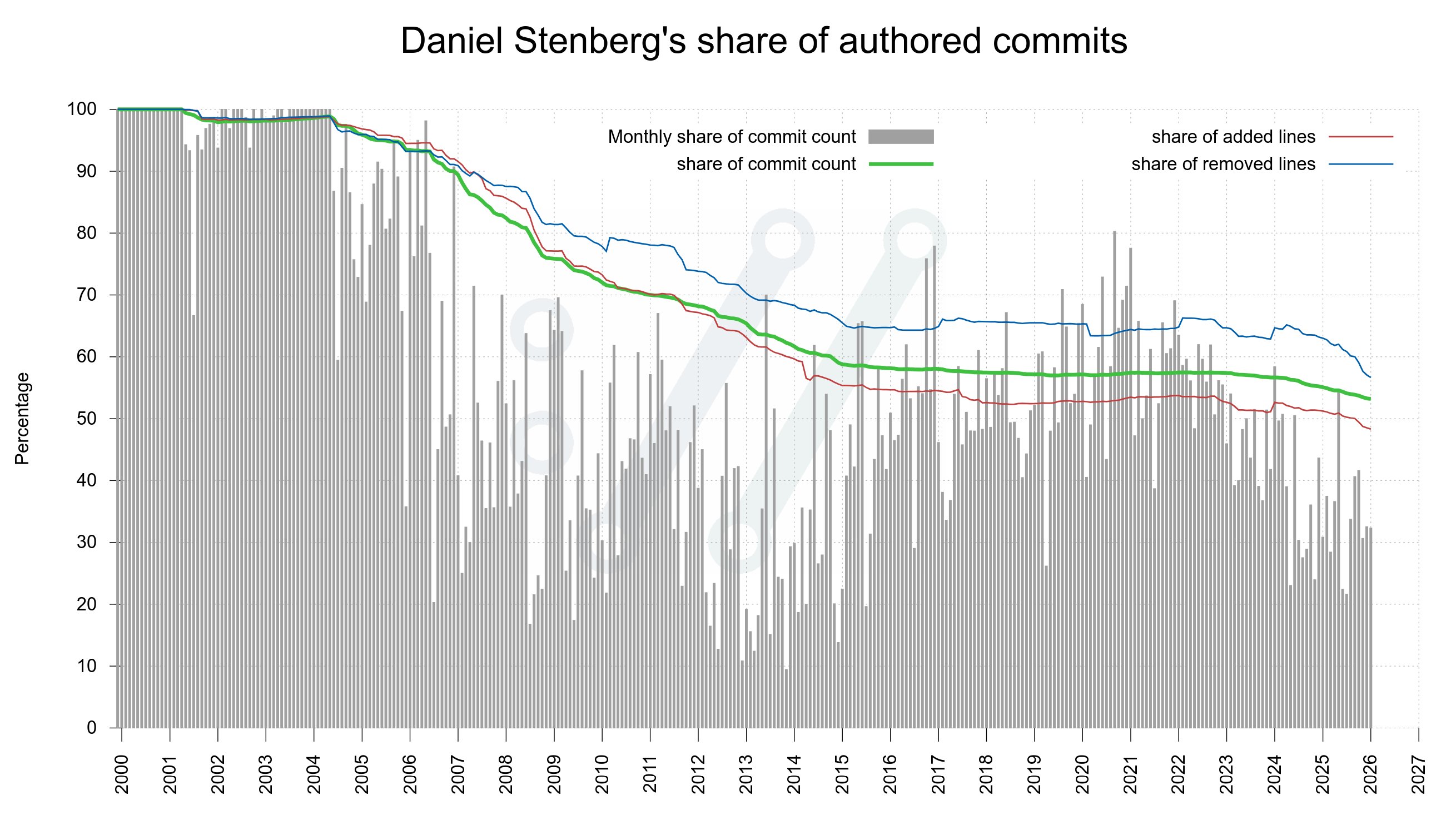 My first 20,000 curl commits | daniel.haxx.se