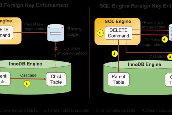 MySQL 9.6 Moves Foreign Key Constraints to SQL Layer, Improving Replication and CDC