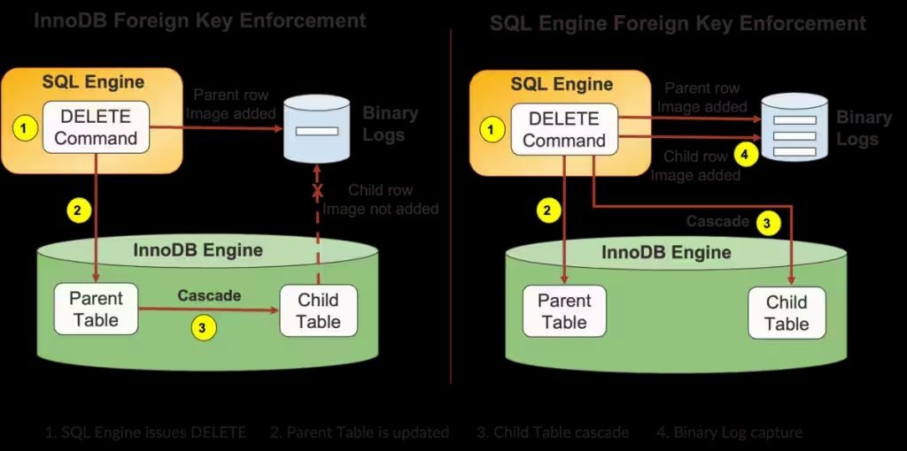 MySQL Foreign Keys
