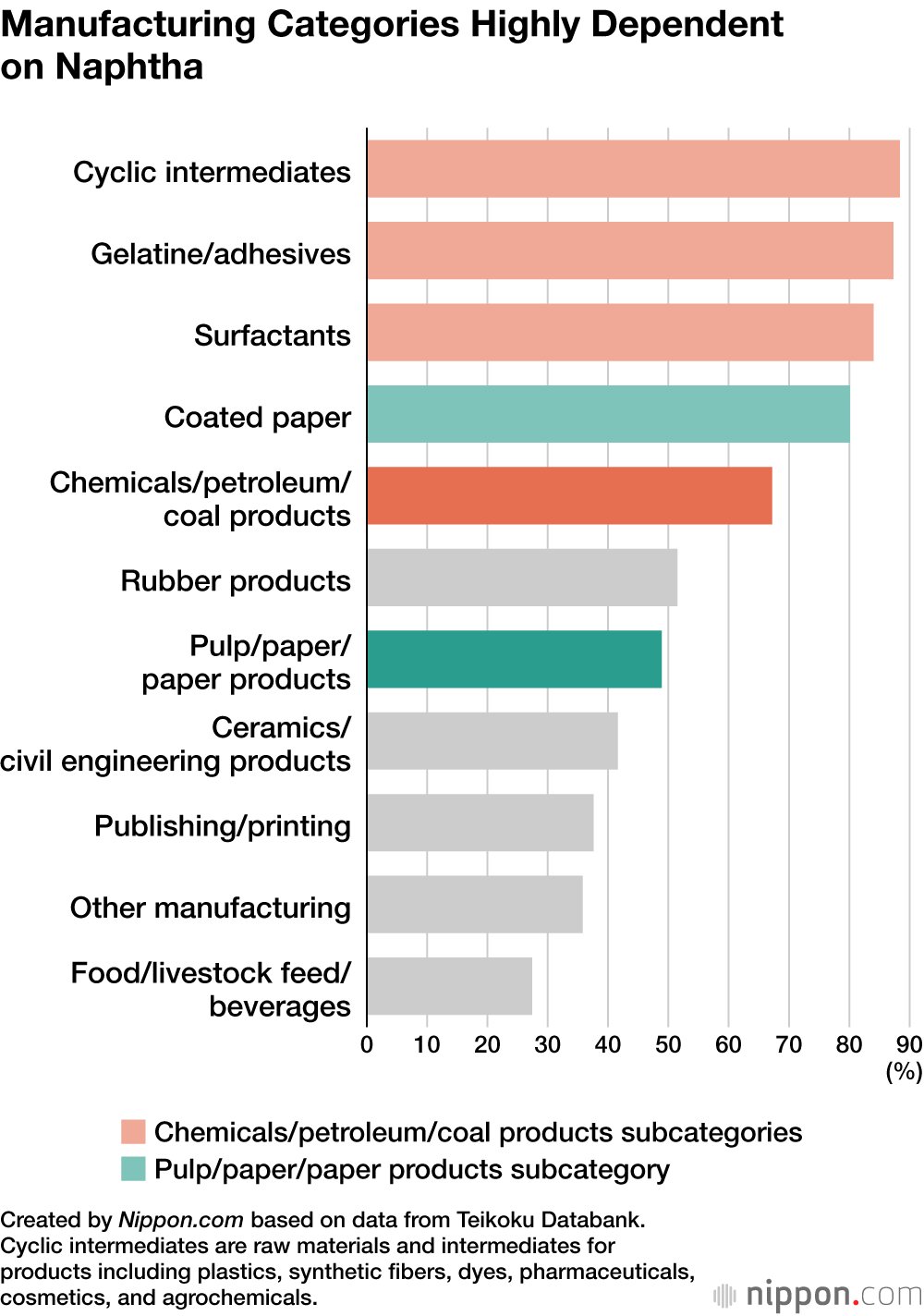 Manufacturing Categories Highly Dependent on Naphtha