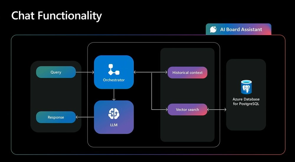 Nasdaq builds thoughtfully designed AI for board governance with PostgreSQL on Azure | Microsoft Community Hub