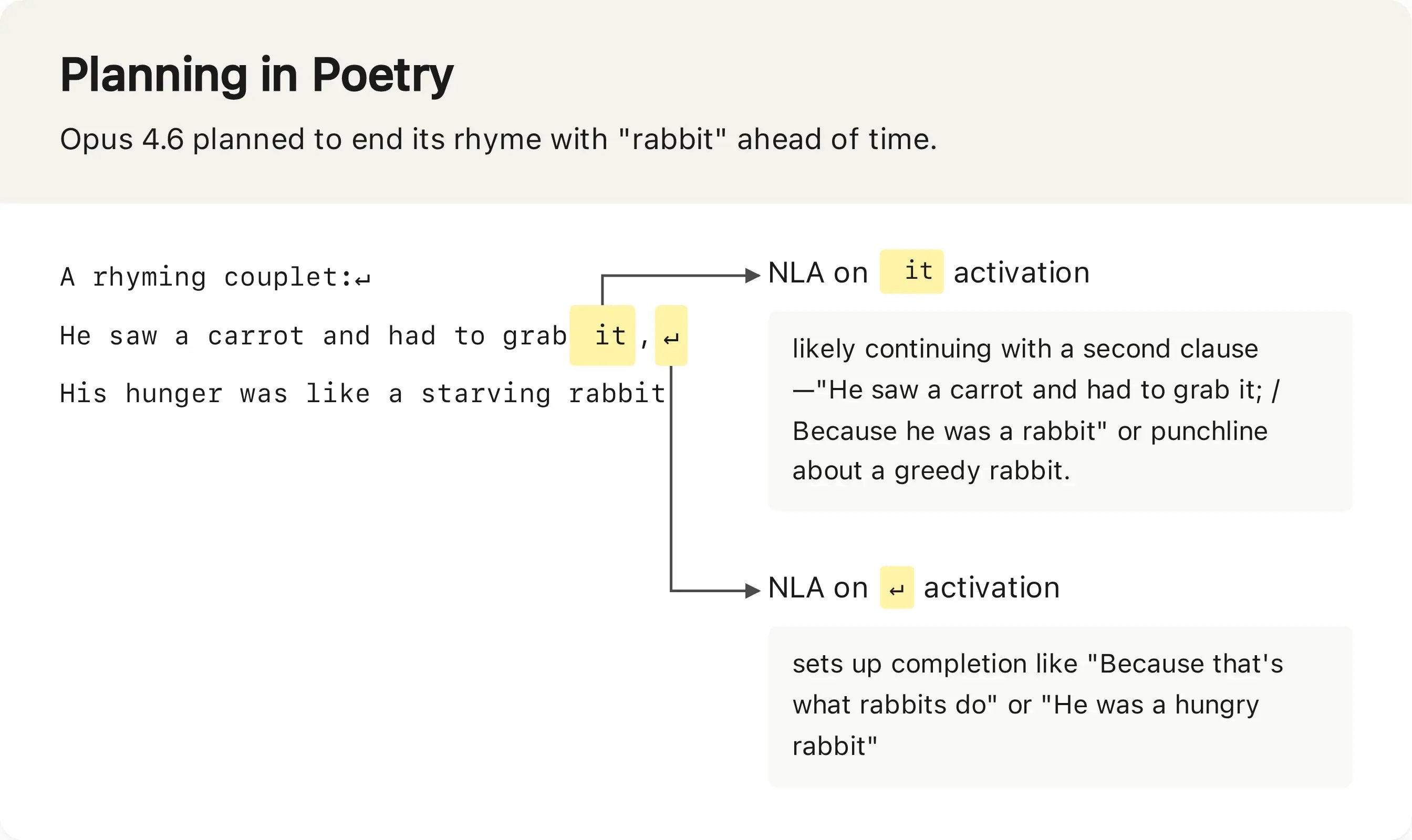 Natural Language Autoencoders \ Anthropic