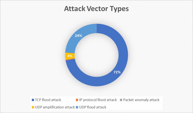 Navigating the 2025 holiday season: Insights into Azure’s DDoS defense | Microsoft Community Hub
