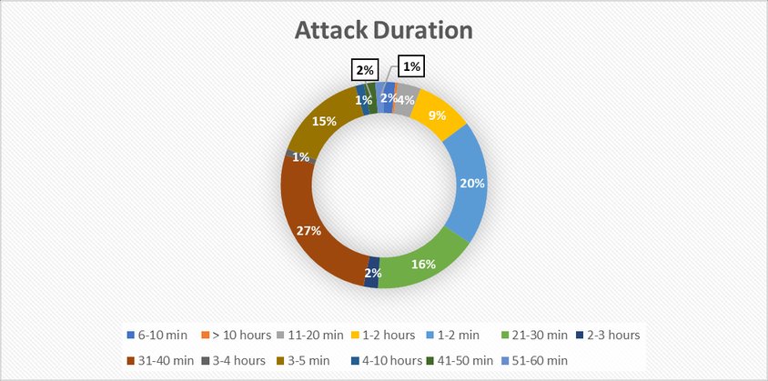Navigating the 2025 holiday season: Insights into Azure’s DDoS defense | Microsoft Community Hub