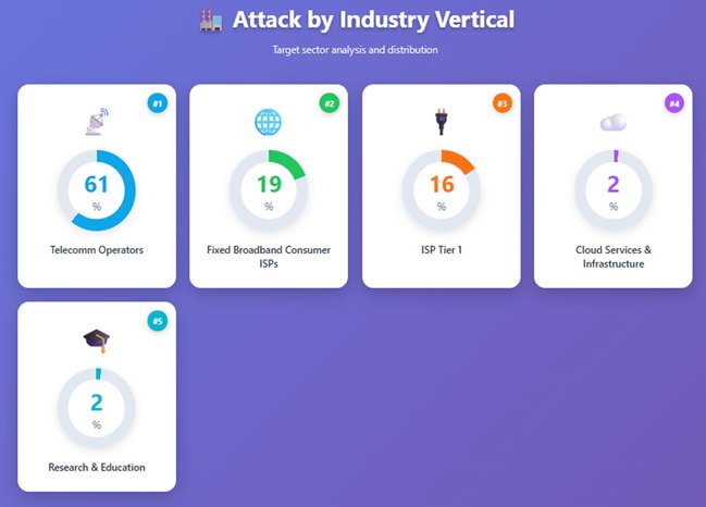 Navigating the 2025 holiday season: Insights into Azure’s DDoS defense | Microsoft Community Hub