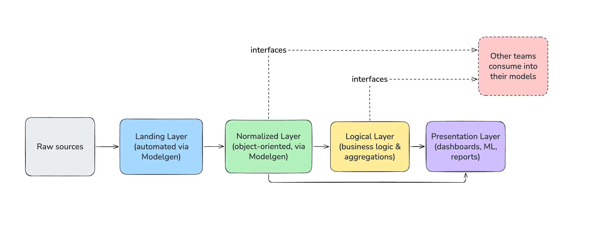 Monzo's four Layers