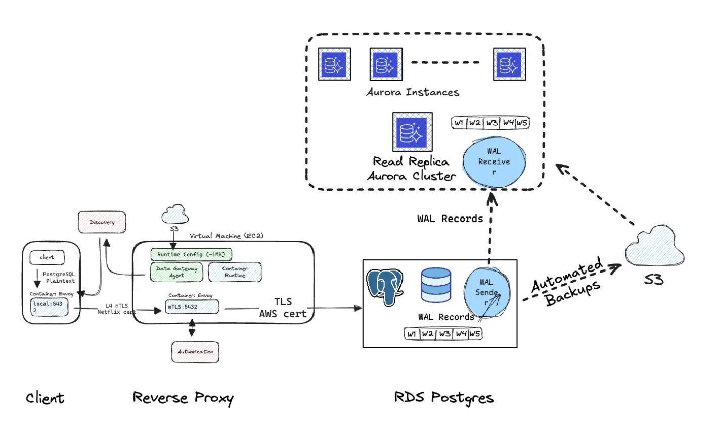 Netflix Automates RDS PostgreSQL to Aurora PostgreSQL Migration Across 400 Production Clusters - InfoQ
