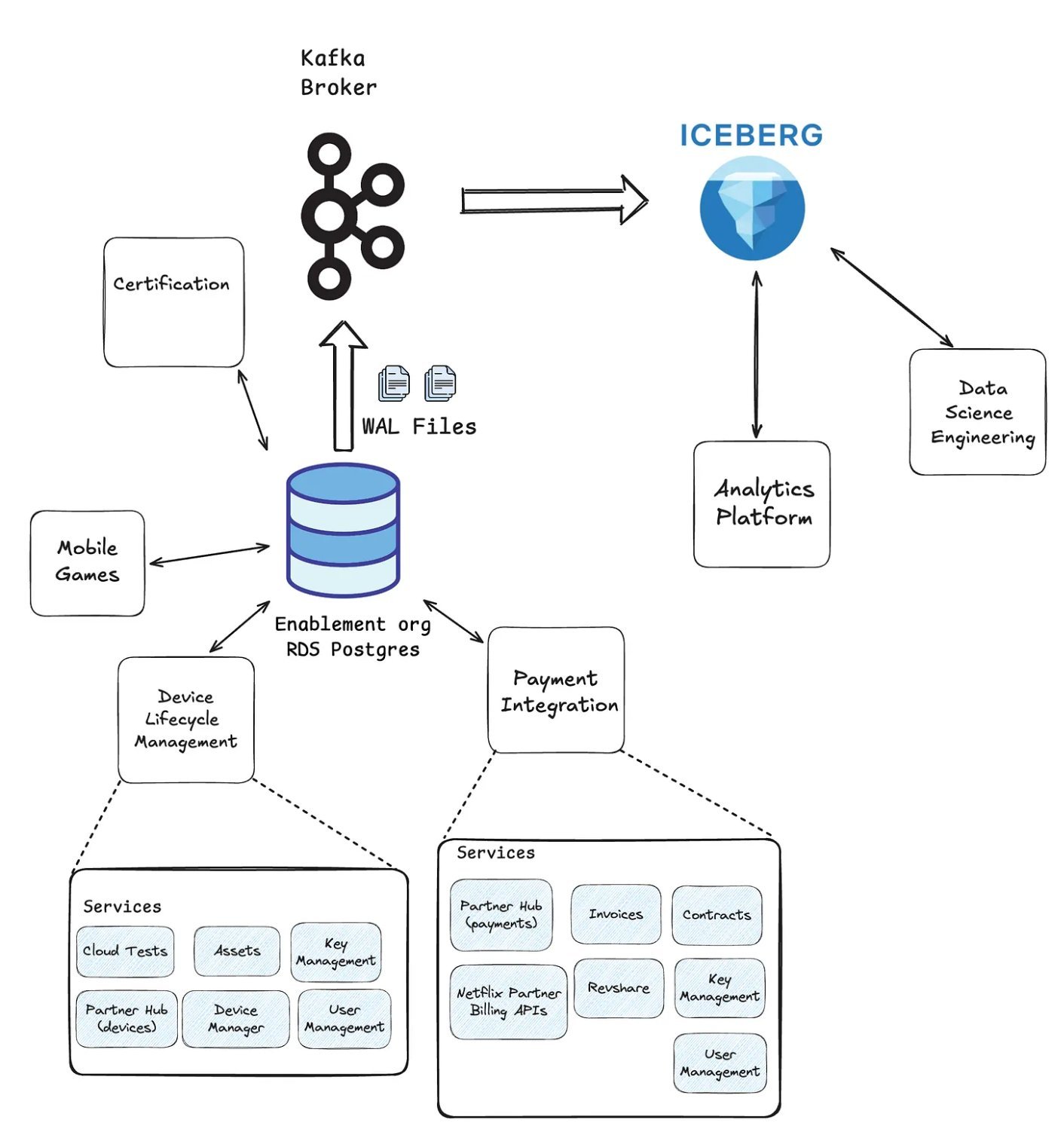 Netflix Automates RDS PostgreSQL to Aurora PostgreSQL Migration Across 400 Production Clusters - InfoQ