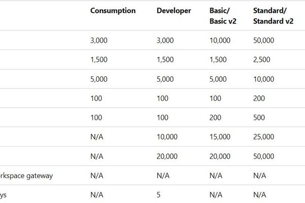Azure API Management Service Limits Increase: What Developers Need to Know