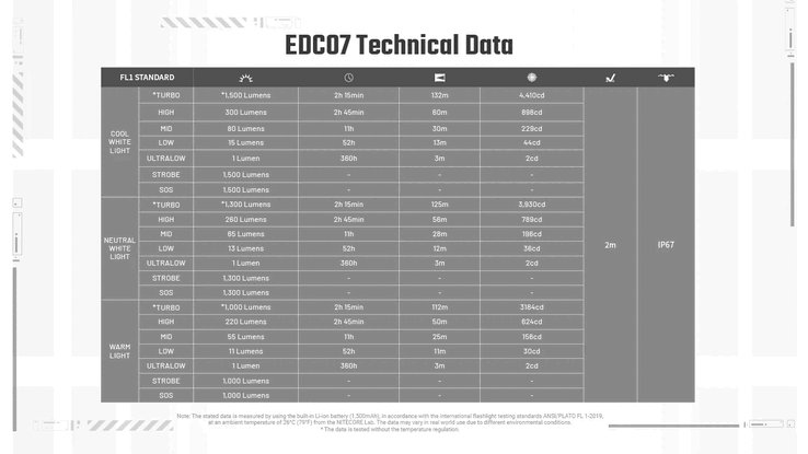 Official runtimes of the EDC07 flashlight