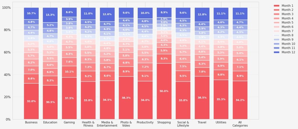 New report shows annual app subscribers rarely return after they cancel - 9to5Mac