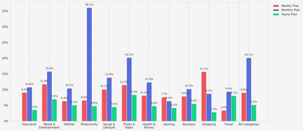 New report shows annual app subscribers rarely return after they cancel - 9to5Mac