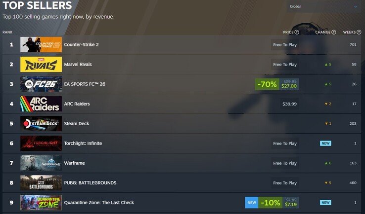 Steam top sellers. (Image Source: Steam)
