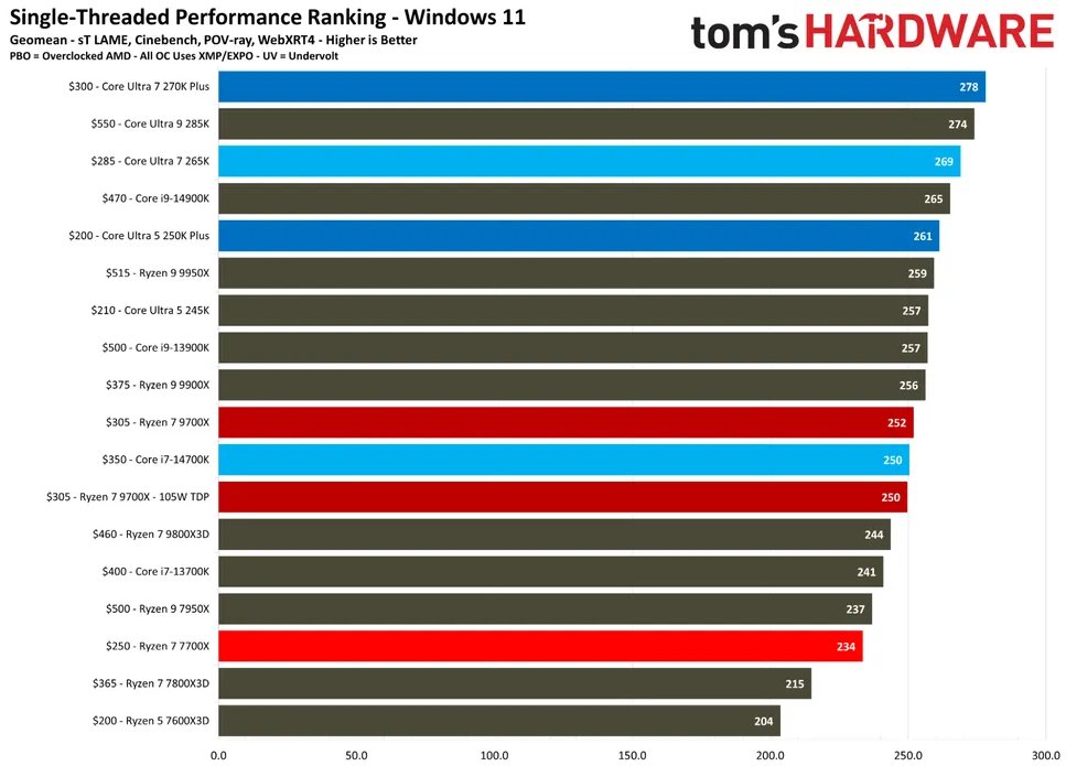 270K Plus benchmarks