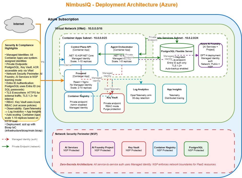 NimbusIQ Deployment Architecture on Azure