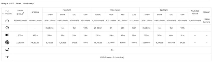 Runtimes of the Nitecore P27iX flashlight