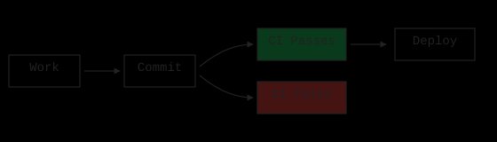 The Paradox of Continuous Integration: Why Failure Is the Only True Success