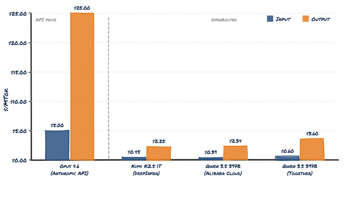 OpenRouter pricing showing Qwen 3.5 397B and Kimi K2.5 at roughly 10% of Claude Opus 4.6 API pricing per token