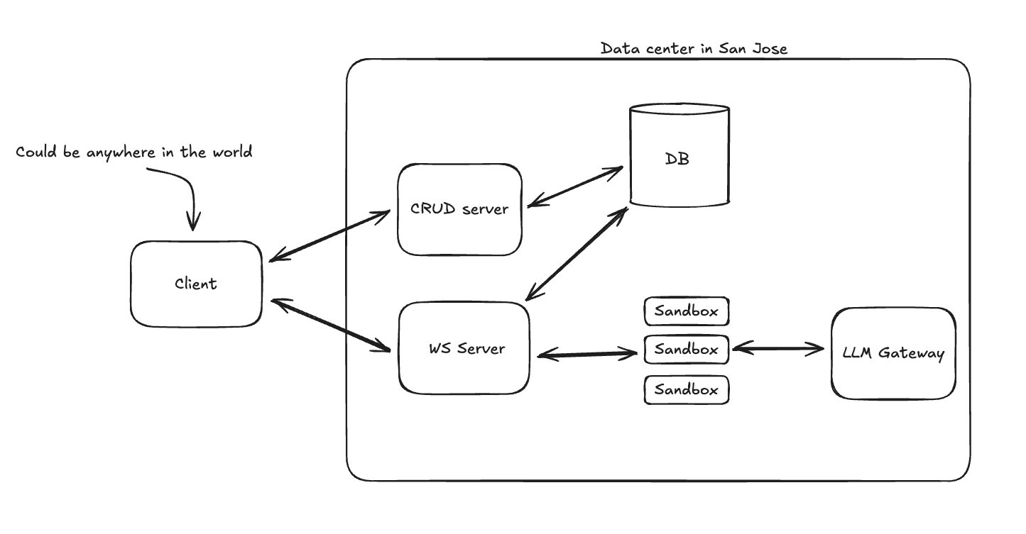 Naive architecture diagram