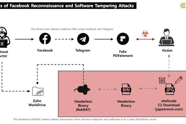 North Korea's APT37 Uses Facebook Social Engineering to Deliver RokRAT Malware