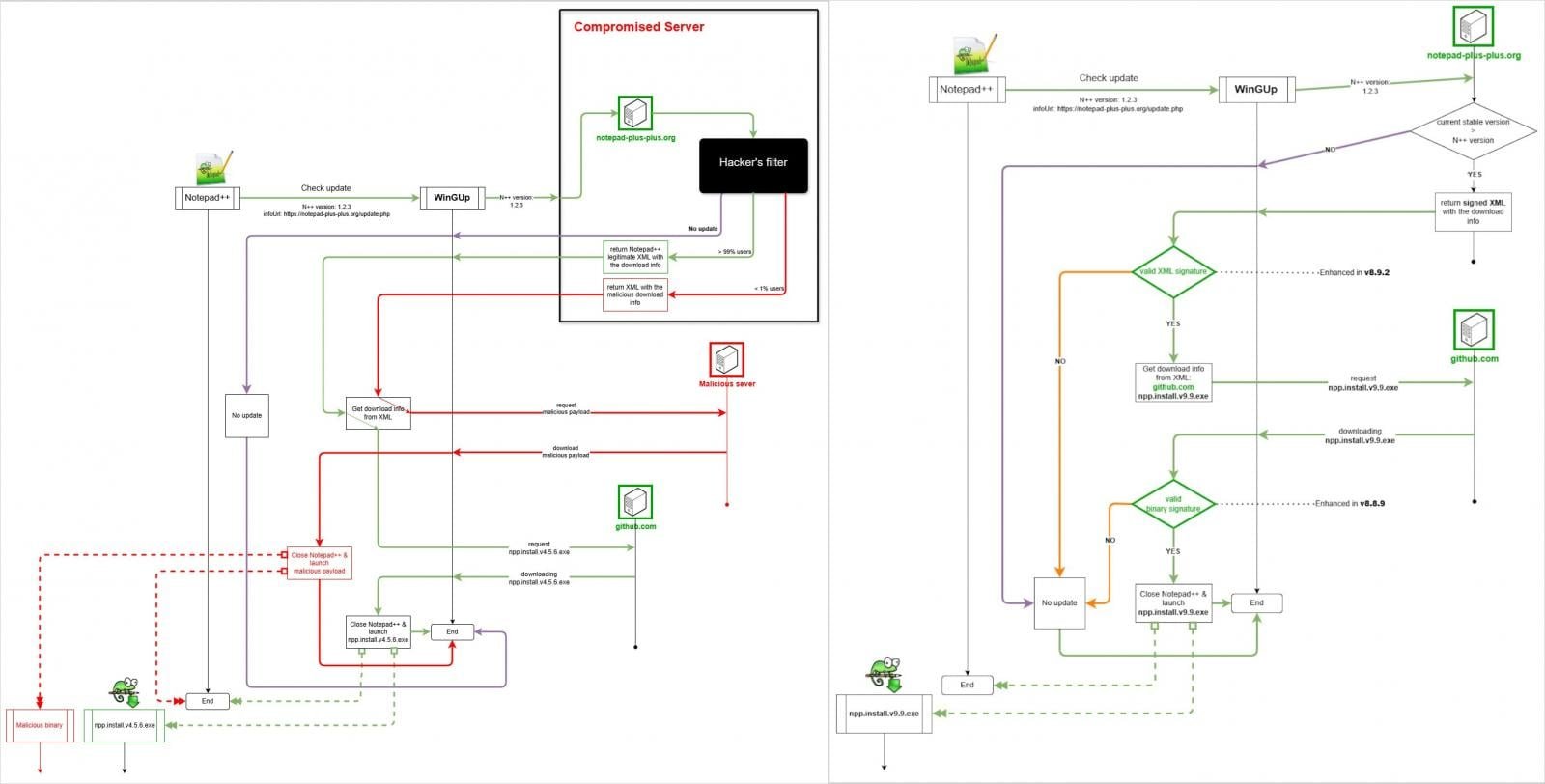 Vulnerable update model (left) and new, secure model (right)