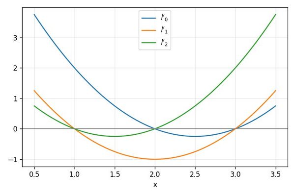 Understanding Lagrange Interpolating Polynomials: A Deep Dive