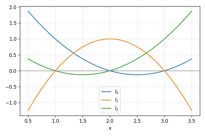 Normalized lagrange basis functions for our sample