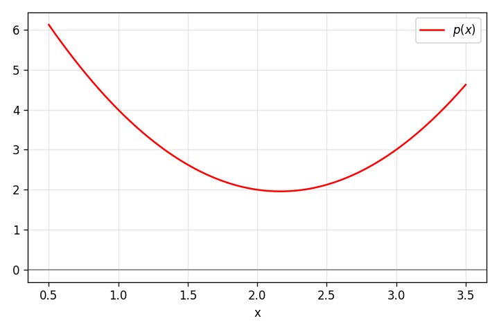 Interpolation polynomial