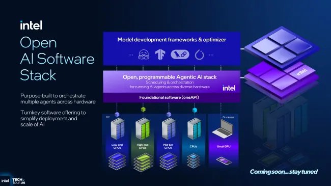 Intel AI Software Stack for Crescent Island