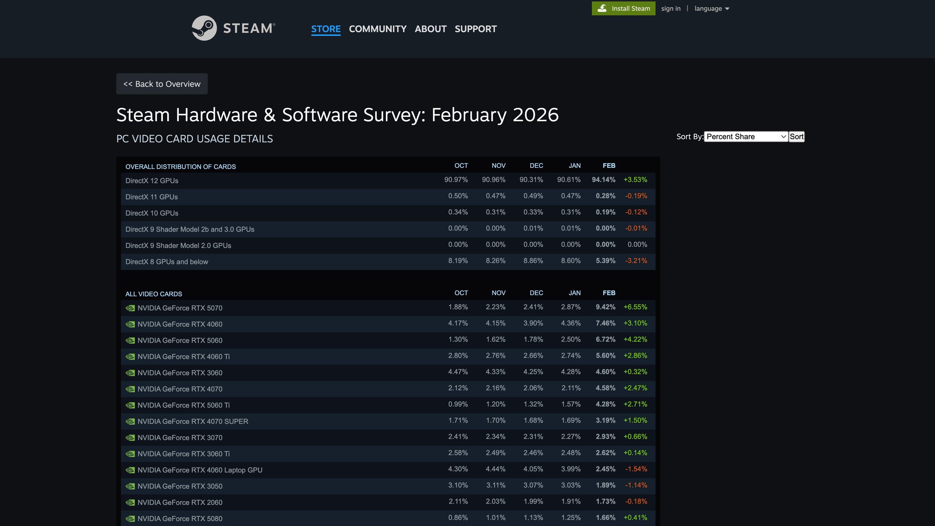 Steam Hardware &amp; Software Survey: February 2026