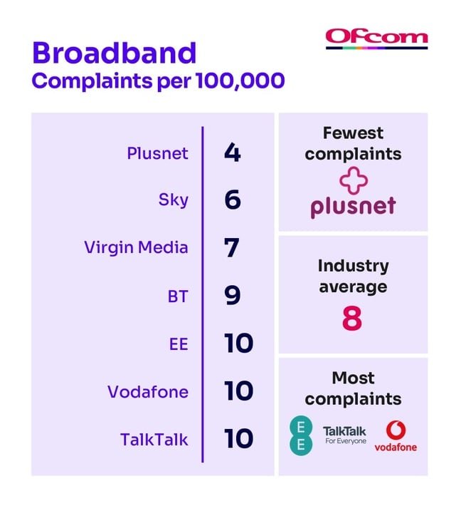 Ofcom broadband complaints