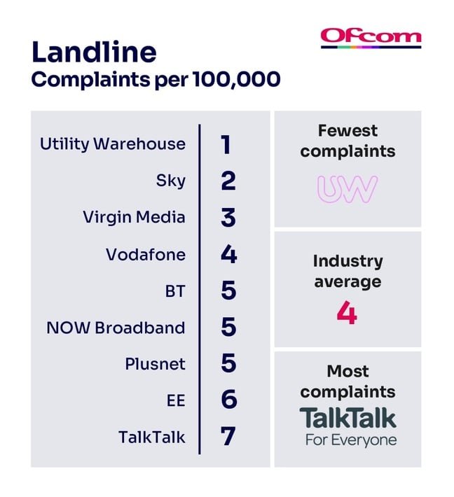 Ofcom landline complaints