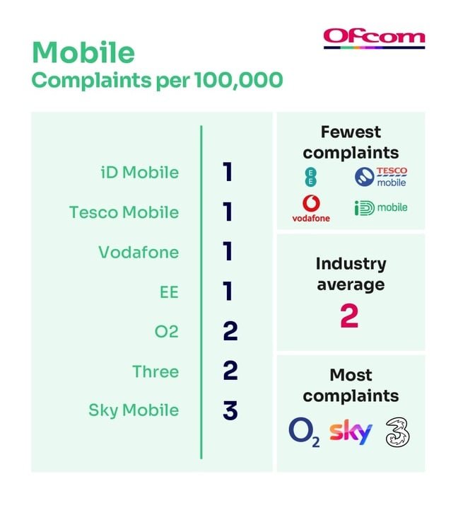 Ofcom mobile complaints