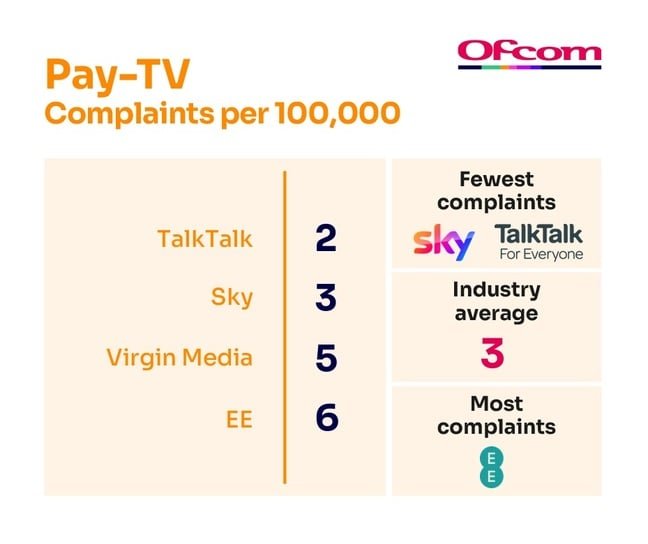 Ofcom pay TV complaints