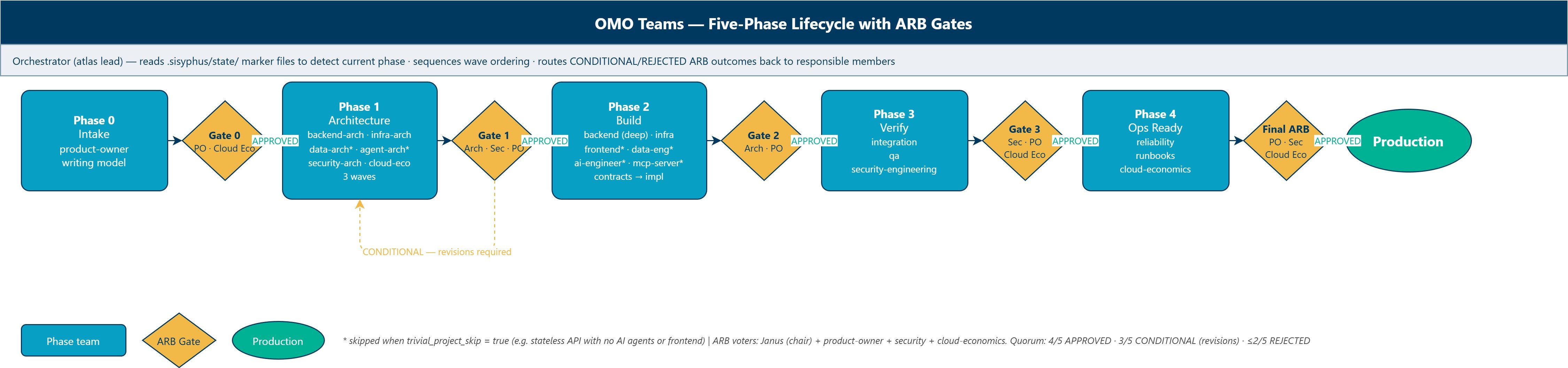 OMO five-stage lifecycle teams