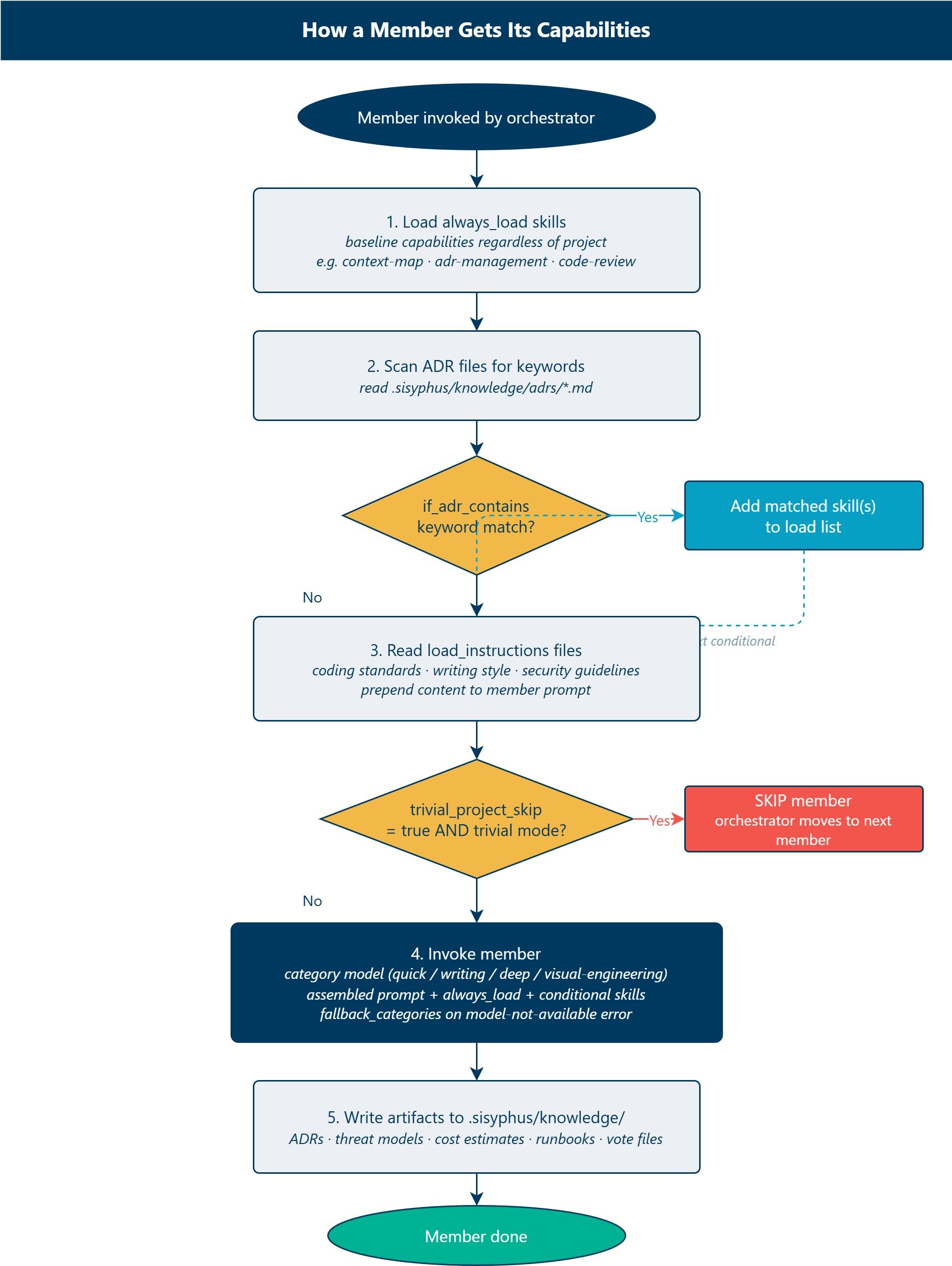 OMO skill loading model