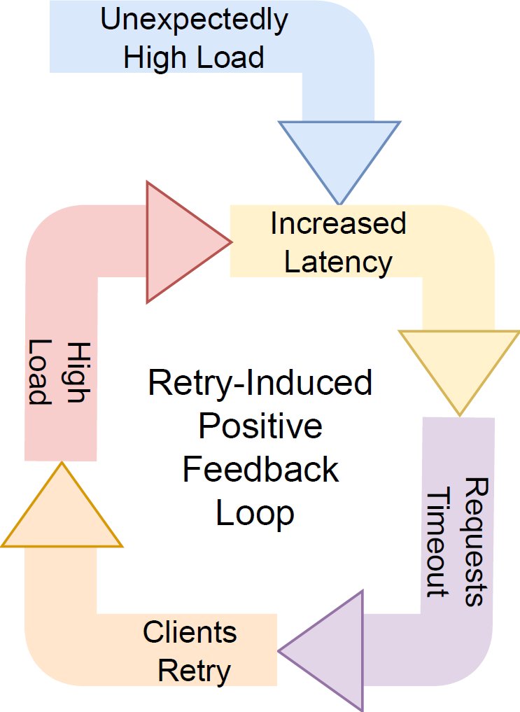 Metastable Retry Loop