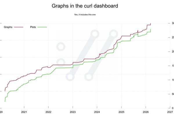 Visualizing Curl's Evolution: Six Years of Development Through 100 Graphs
