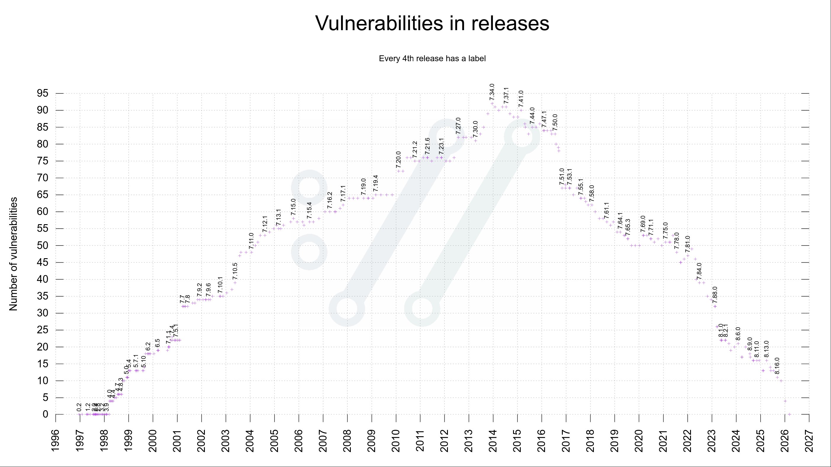 One hundred curl graphs | daniel.haxx.se