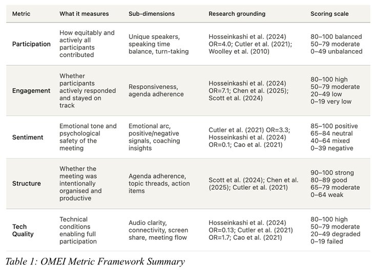 Online Meeting Effectiveness Index (OMEI) | Microsoft Community Hub