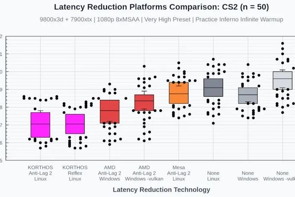 Open‑Source low_latency_layer Brings Reflex & Anti‑Lag 2 to AMD & Intel GPUs on Linux