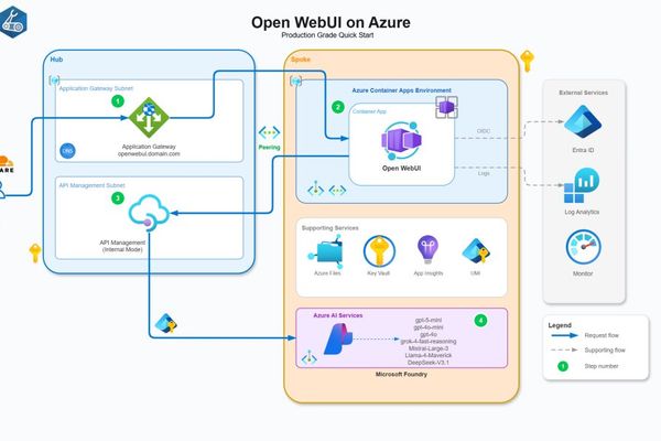 Open WebUI on Azure: Part 1 - Architecture & Deployment