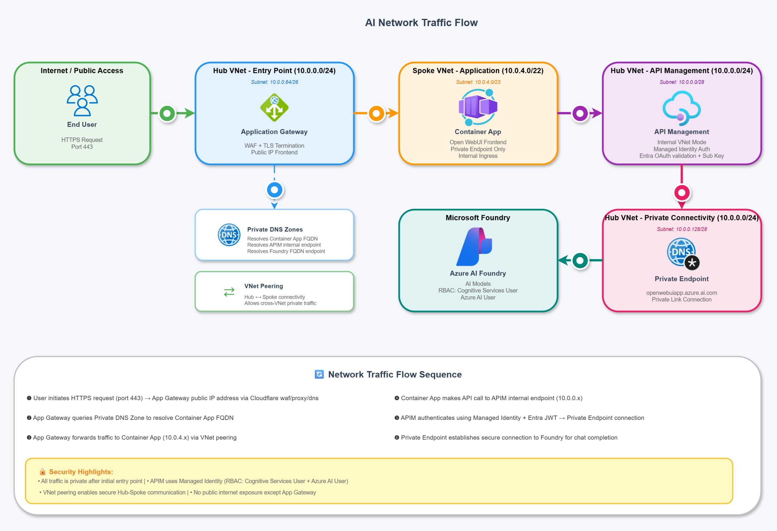 Open WebUI on Azure: Part 1 - Architecture & Deployment - Rios Engineer