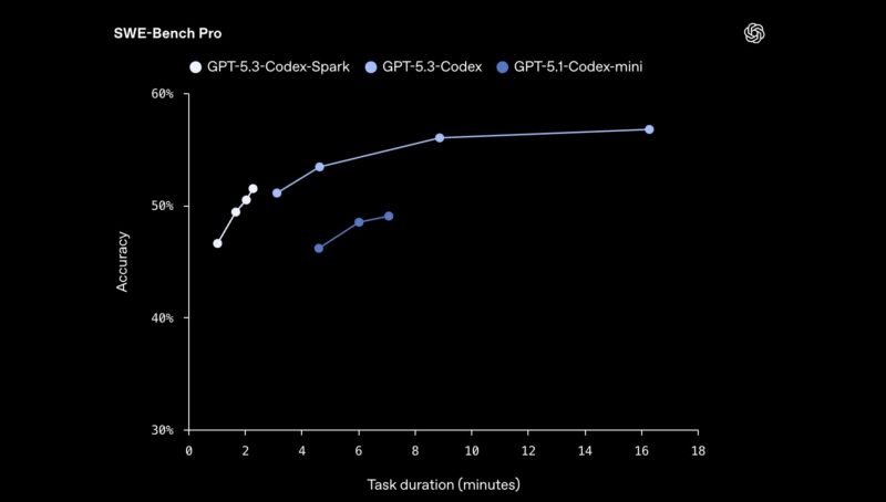 GPT 5.3 Codex Spark Performance